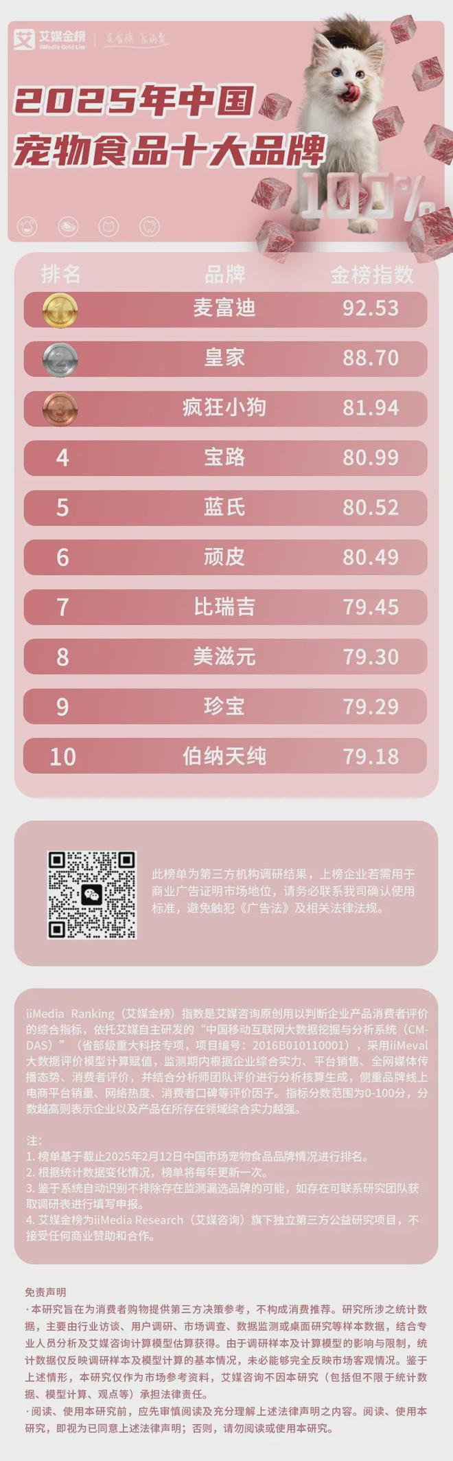 大品牌：麦富迪、皇家、疯狂小狗位列前三开元棋牌网站2025年中国宠物食品十(图1)